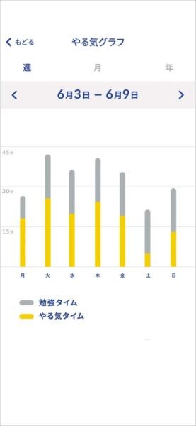 ↑アプリ内のカレンダーやグラフで子どものがんばりを確認でき、子どもを褒めるきっかけにもなる