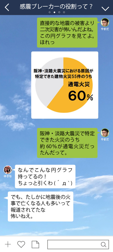 やまだ 阪神・淡路大震災で特定できた火災のうち 約60％が通電火災だったんだって。  ゆきな なんでこんな円グラフ持ってるの！  ちょっと引くわ(´д` ) ゆきな でも、たしかに地震後の火事で亡くなる人も多いって報道されてたな 怖いねえ。