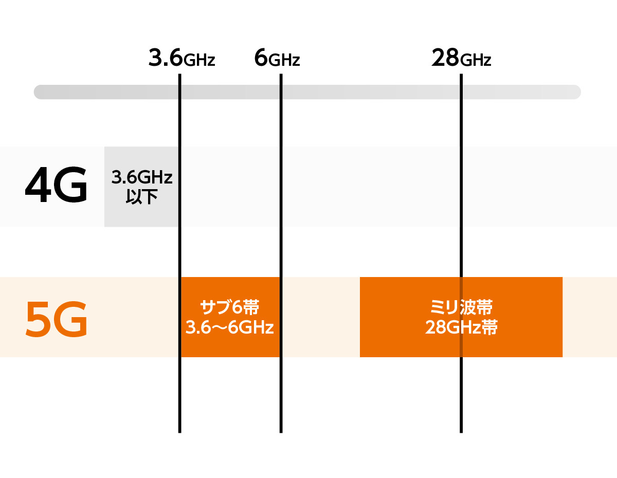 【ゼロから知れる5G】第6回／高速・大容量通信を支える周波数帯「サブ6帯・ミリ波帯」について