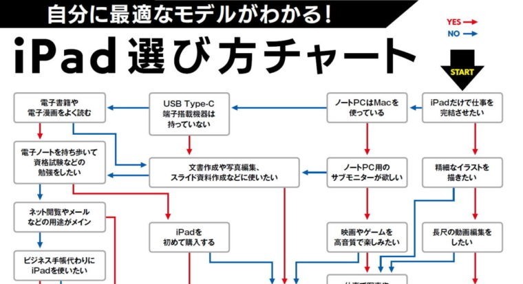 チャートで最適モデルが一発判明！ 現行iPad5機種の「徹底比較」＆「目的別選び方」