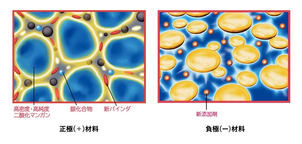 ↑①高密度・高純度二酸化マンガンを開発するとともに、新しい結合剤の採用で正極の充填量を増加。新添加剤の採用により、放電末期に亜鉛の反応性を高め、長もち性能を実現した