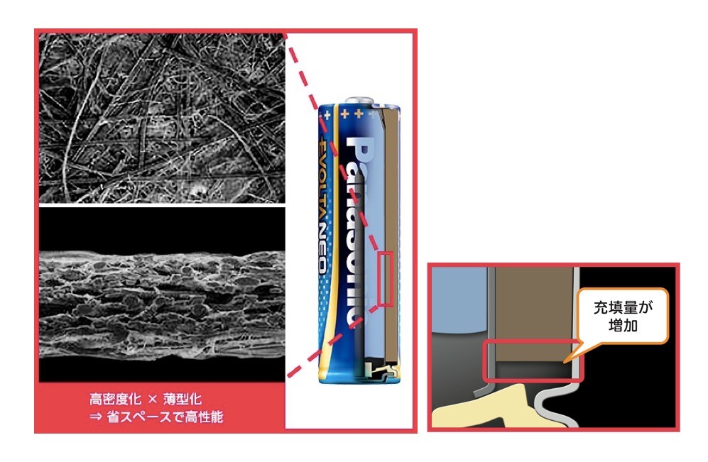↑溝部分の形状をU字型からV字型することで無駄なスペースを削減。正極材料の充填量をアップ