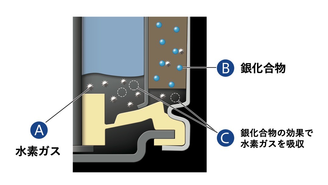 ↑液漏れの原因となる水素ガス(A)を銀化合物(B)が分解。この銀化合物の効果で水素ガスを吸収し(C)、液漏れのリスクを低減している