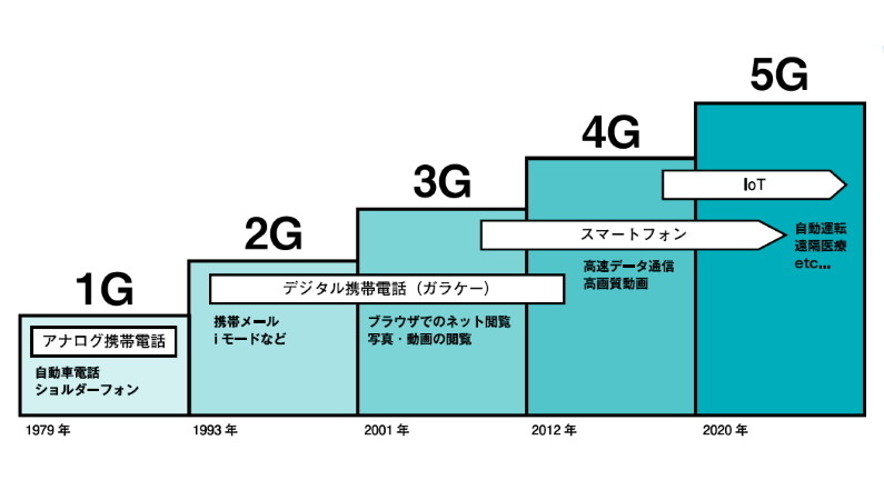 5Gが変える生活の「リアル」ーー 完全自動運転にドローン活用構想を知ろう