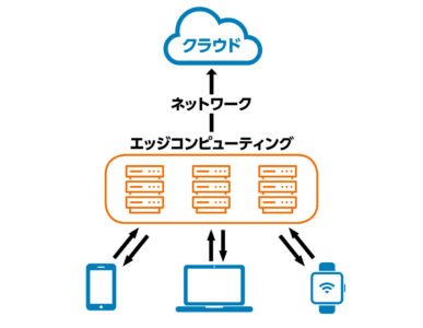 【ゼロから知れる5G】第9回／5G&IoT時代に欠かせない「エッジコンピューティング」の仕組みを解説