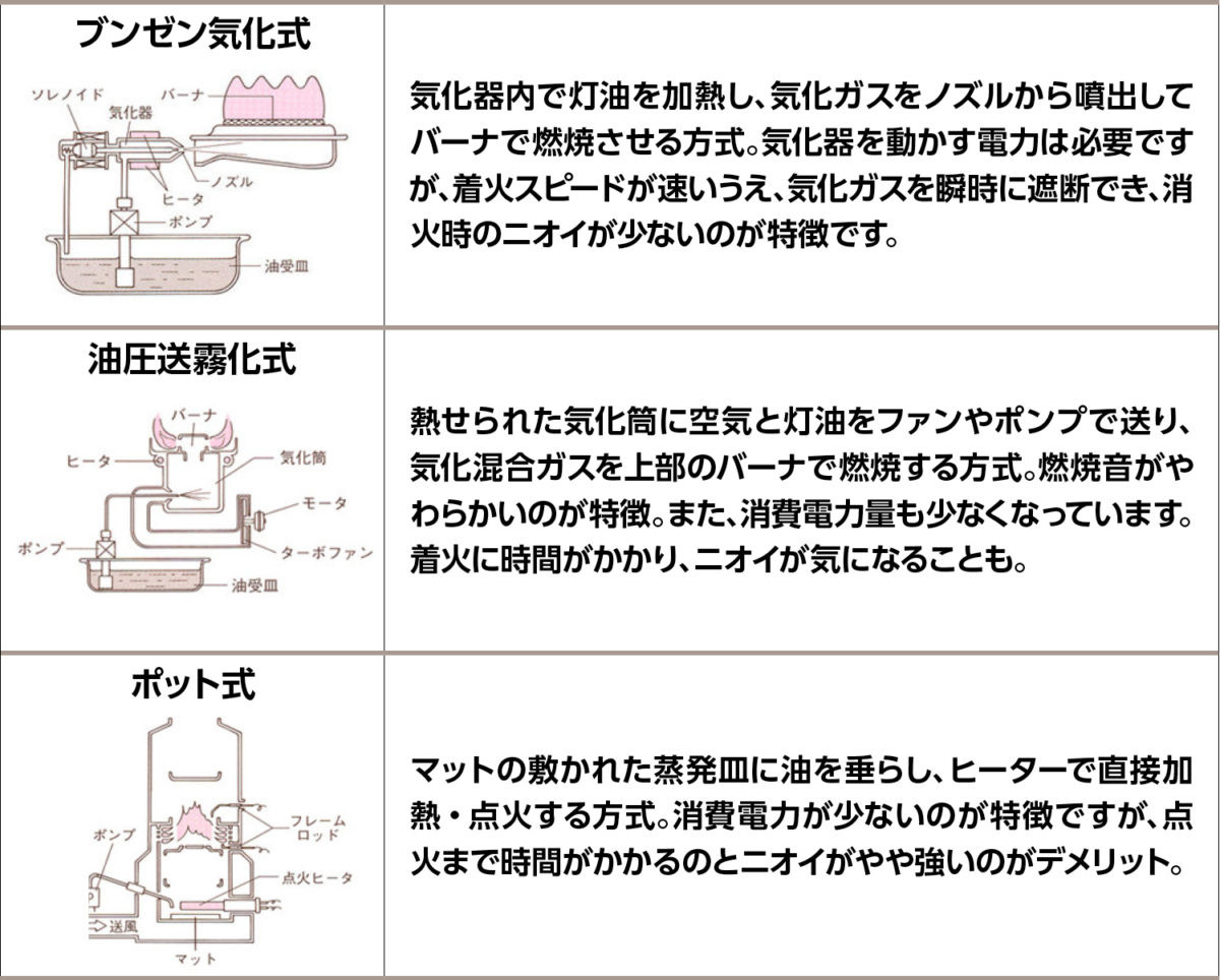 ブンゼン気化式　気化器内で灯油を加熱し、気化ガスをノズルから噴出してバーナで燃焼させる方式。気化器を動かす電力は必要ですが、着火スピードが速いうえ、気化ガスを瞬時に遮断でき、消火時のニオイが少ないのが特徴です。 油圧送霧化式　熱せられた気化筒に空気と灯油をファンやポンプで送り、気化混合ガスを上部のバーナーで燃焼する方式。燃焼音がやわらかいのが特徴。また、消費電力量も少なくなっています。着火に時間がかかり、ニオイが気になることも。 ポット式　マットの敷かれた蒸発皿に油を垂らし、ヒーターで直接加熱・点火する方式。消費電力が少ないのが特徴ですが、点火まで時間がかかるのとニオイがやや強いのがデメリット。