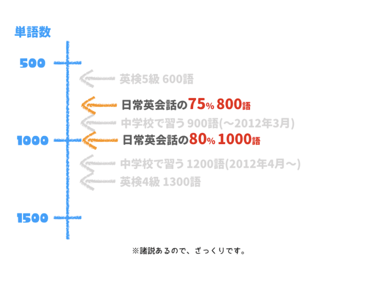 日常会話で使われる単語数