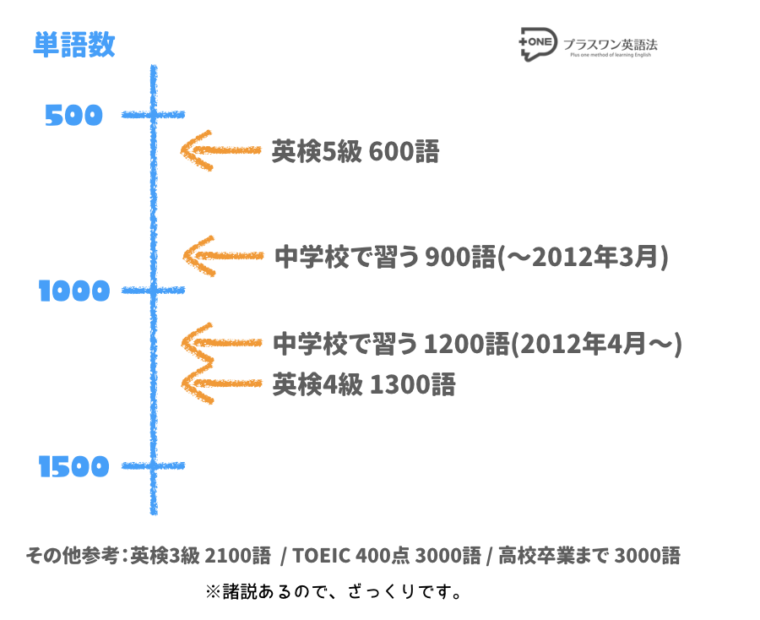 学校や資格試験のための英単語数