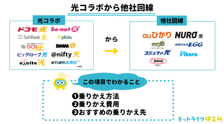 光コラボから他社回線