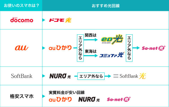 オススメの光回線の選び方