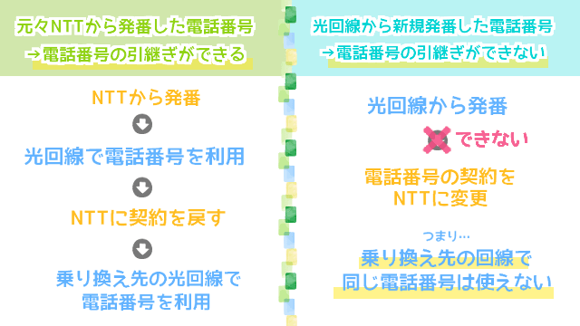 NTT発番