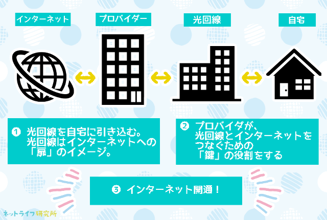 プロバイダとは