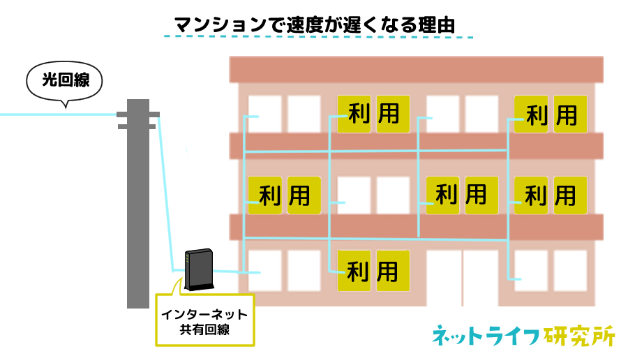 マンションで速度が遅くなる理由