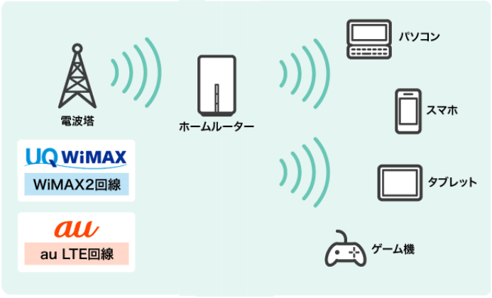 ホームルーターの説明
