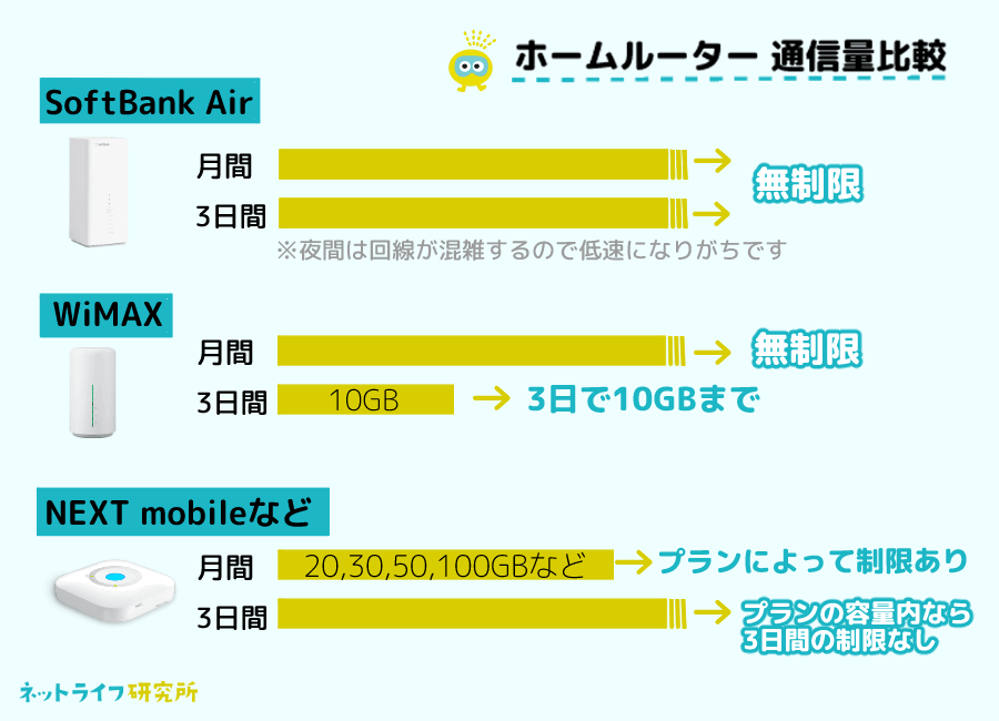 ホームルーター 通信量比較