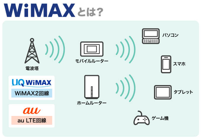 WiMAXとは?