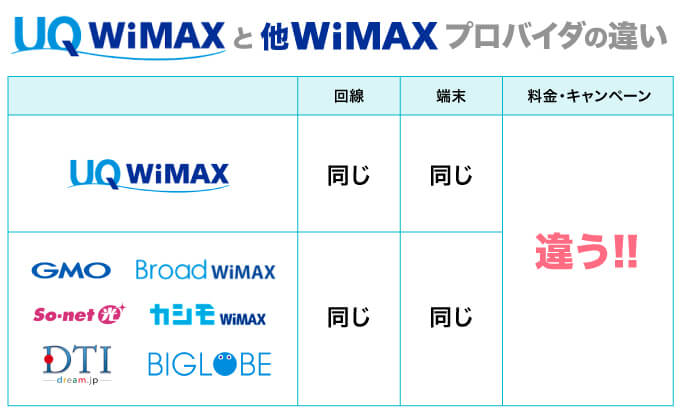 UQWiMAXと他WiMAXプロバイダの違い