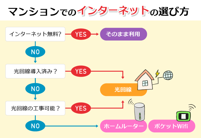 マンションでのインターネットの選び方