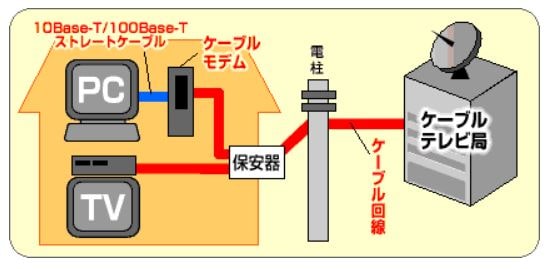 ケーブル回線 仕組み