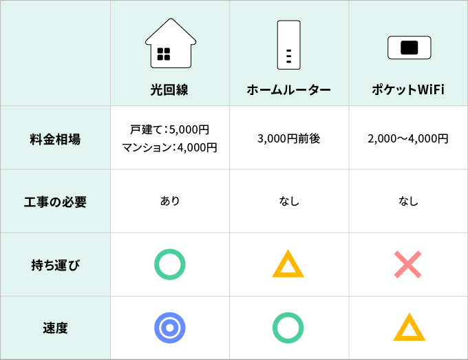 マンションでおすすめのインターネット回線