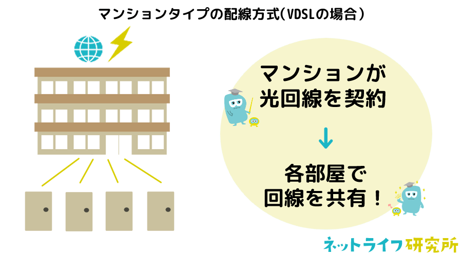 マンションタイプの配線方式
