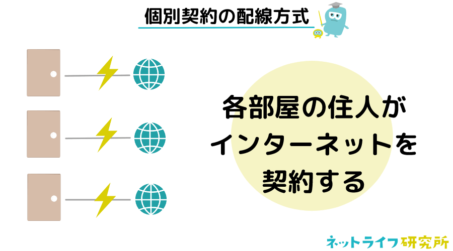 個別契約の配線方式