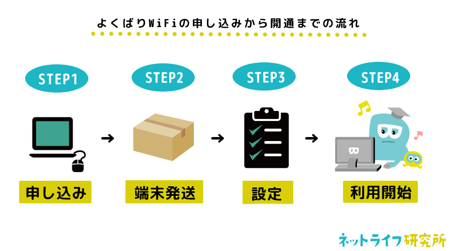 よくばりWiFiの申し込みから開通までの流れ