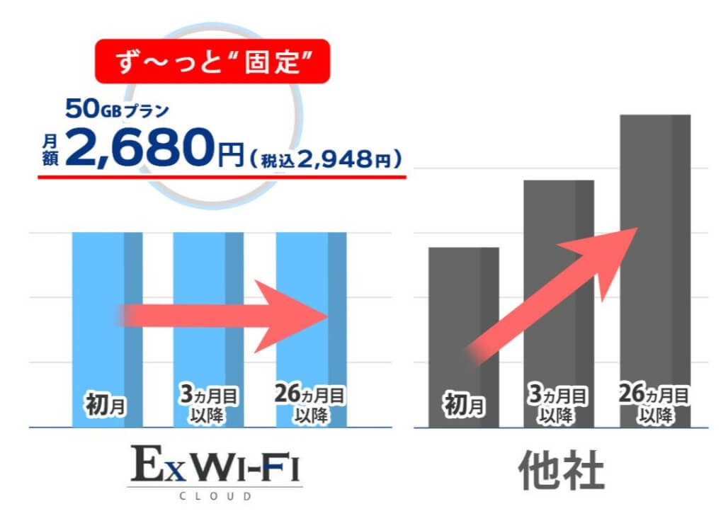 月額料金はずっと変わらず2,948円とお得!