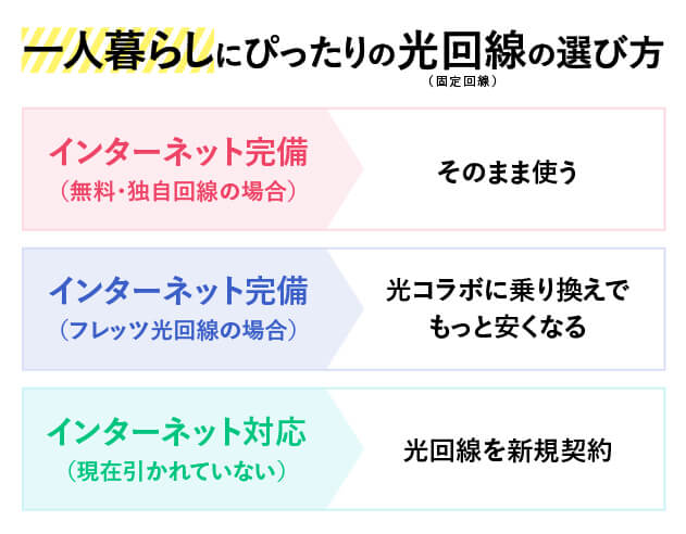 一人暮らしの光回線の選び方