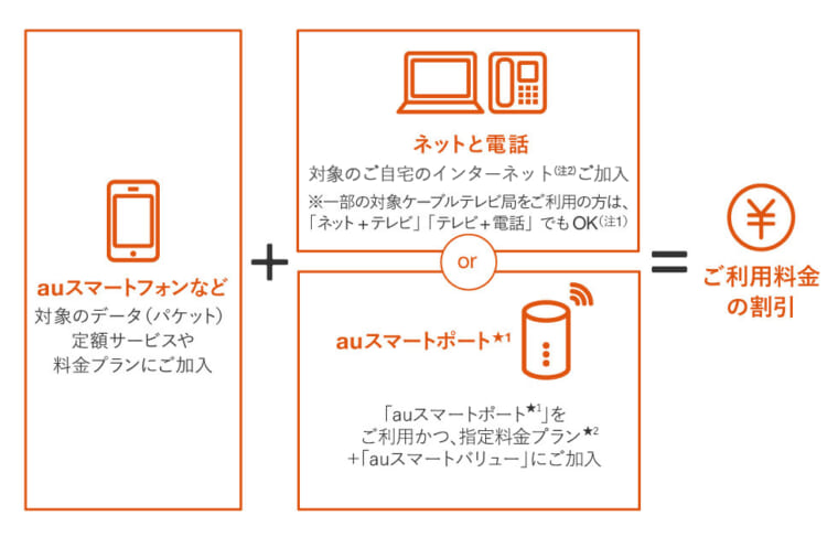 auスマートバリュー説明