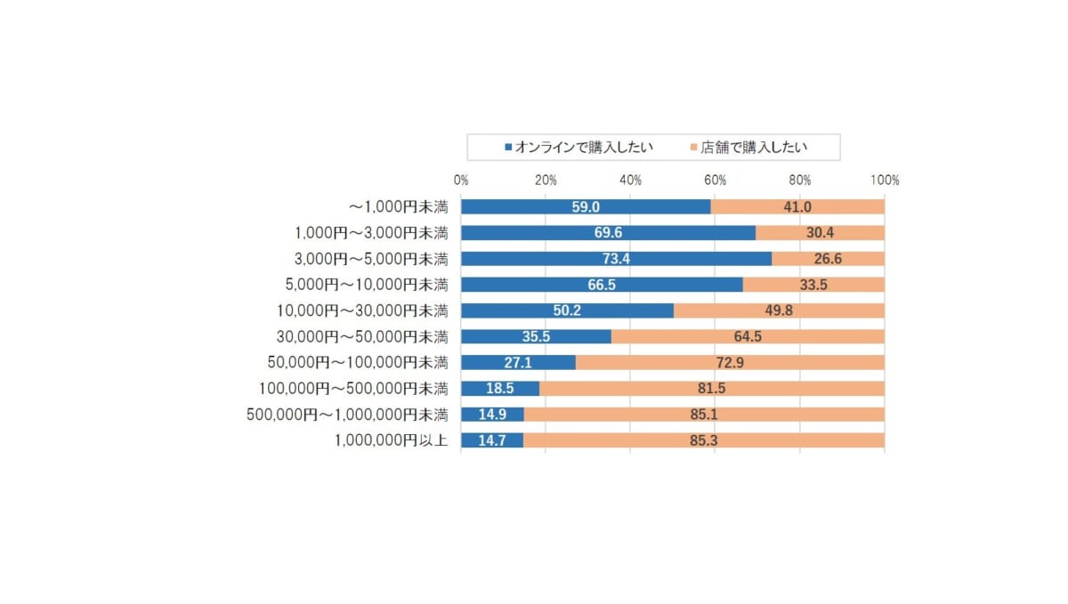 「1万円未満はネット、3万円以上は店舗」購買行動の意識が博報堂のレポートで明らかに