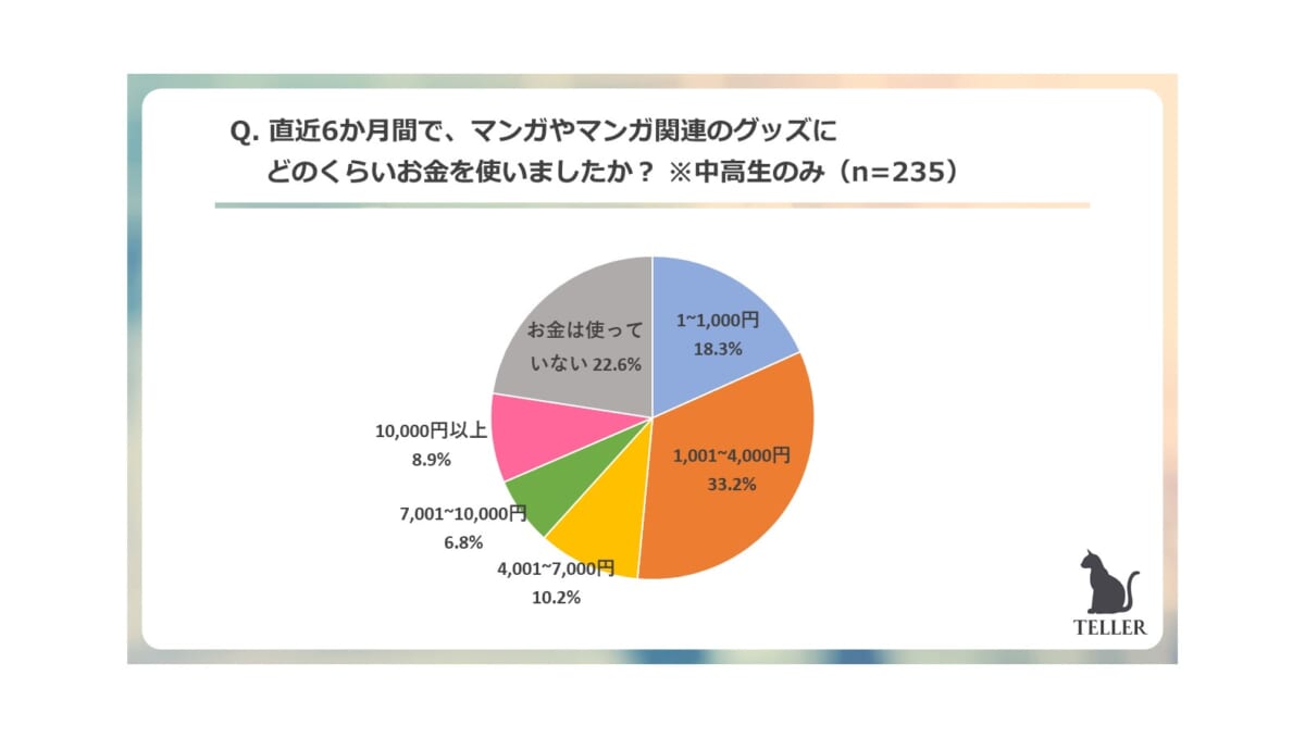 日常的にマンガを読む中高生のうち約26％は半年で4000円以上を消費、ピックアップによる調査結果