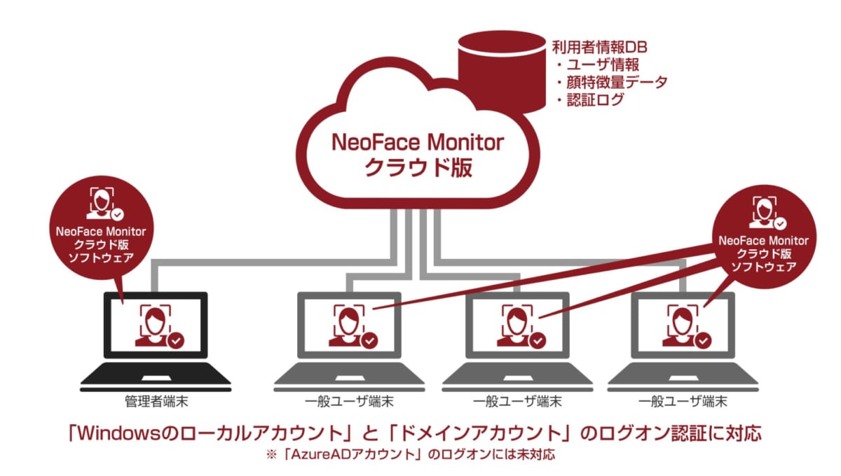 世界でも有数の認証精度を誇る顔認証AIエンジンを利用したNECのPCセキュリティサービス「NeoFace Monitorクラウド版」が発売
