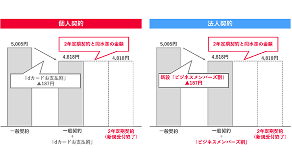 NTTドコモが”2年縛り”の解約金廃止を発表！ 解約金の留保も廃止