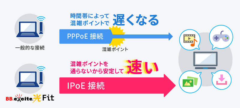 IPv6(IPoE方式)