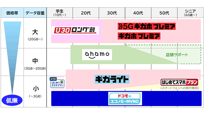 NTTドコモがMVNO2社との連携を発表！ 安価な料金プランラインナップ拡充へ
