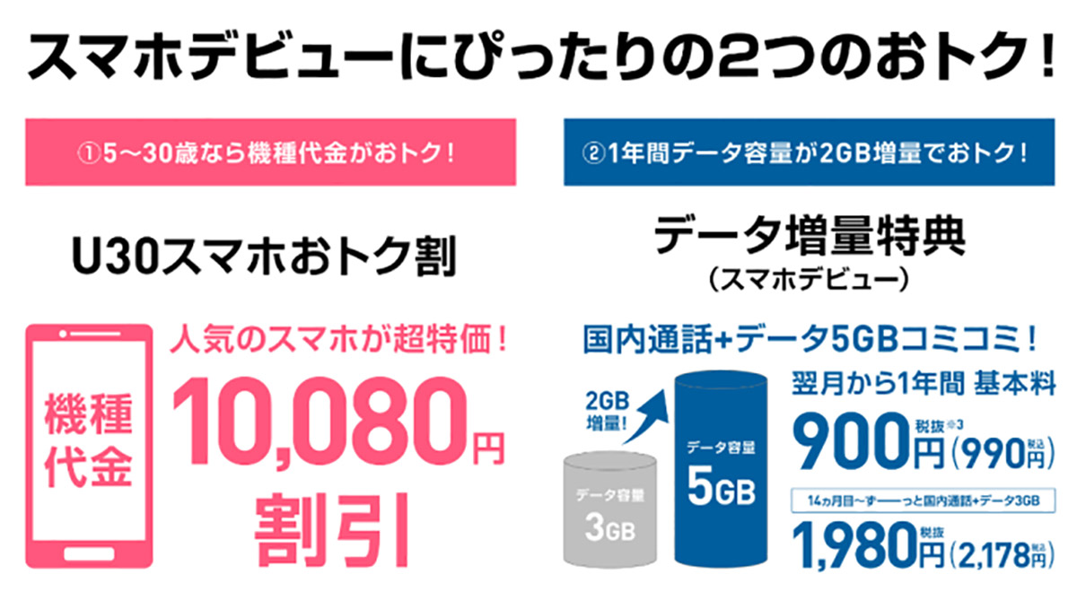 ソフバンの人気スマホが1万80円おトクに購入できる！ 5GBが1年間月額990円キャンペーンも