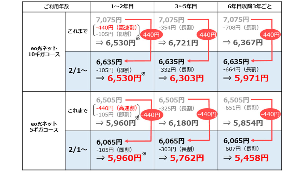 月額基本料金が、契約期間を問わず440円値下げ！ オプテージ「eo光ネット 10ギガ／5ギガコース」