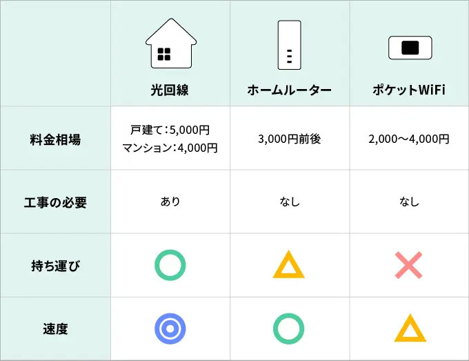 インターネット 比較
