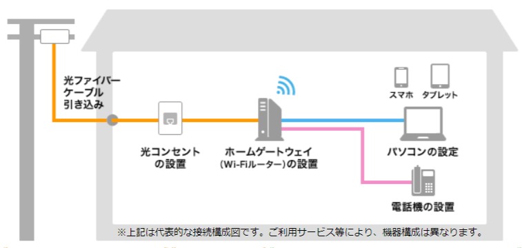フレッツ光東日本