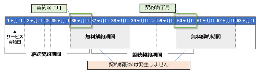 3年定期契約