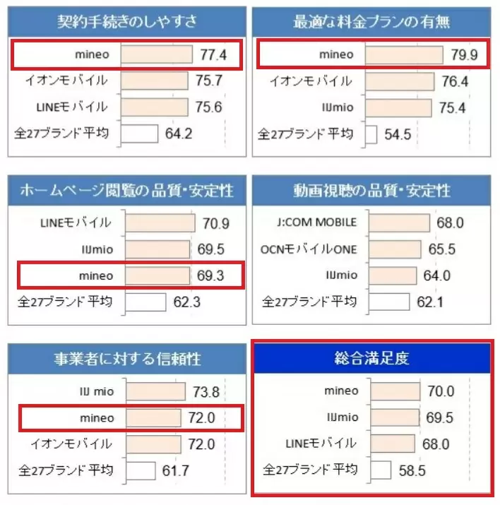 ICT総研「2021年 MVNO格安SIMの利用者動向調査」