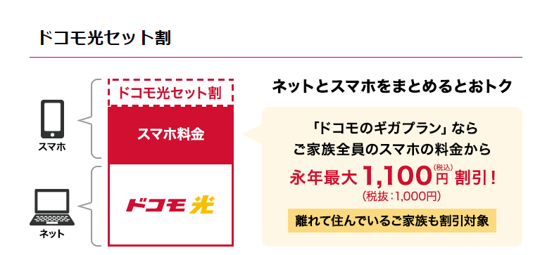 【結論】ドコモ光の「セット割」でahamoは対象にならない
