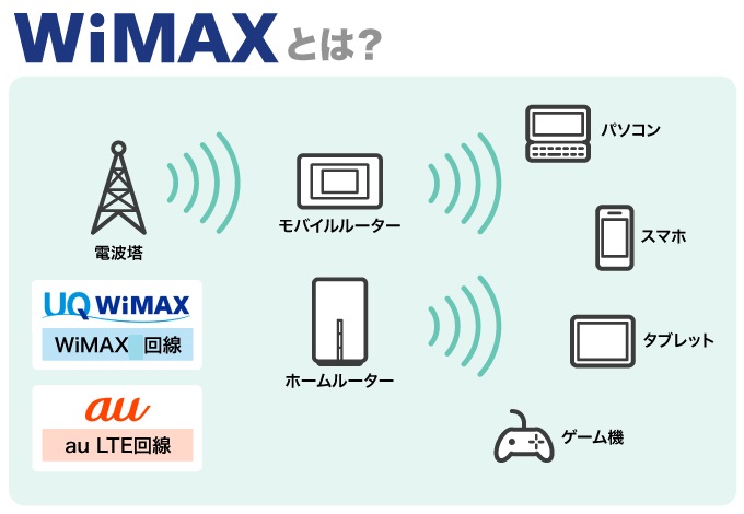 WiMAXとは?