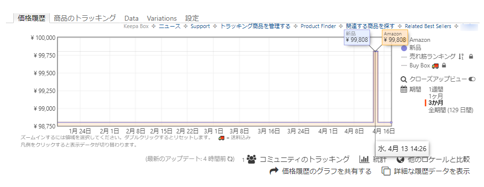 AmazonでのiPhone13の価格変動
