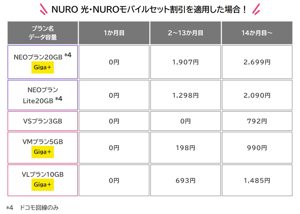 NUROモバイルセット割引特典