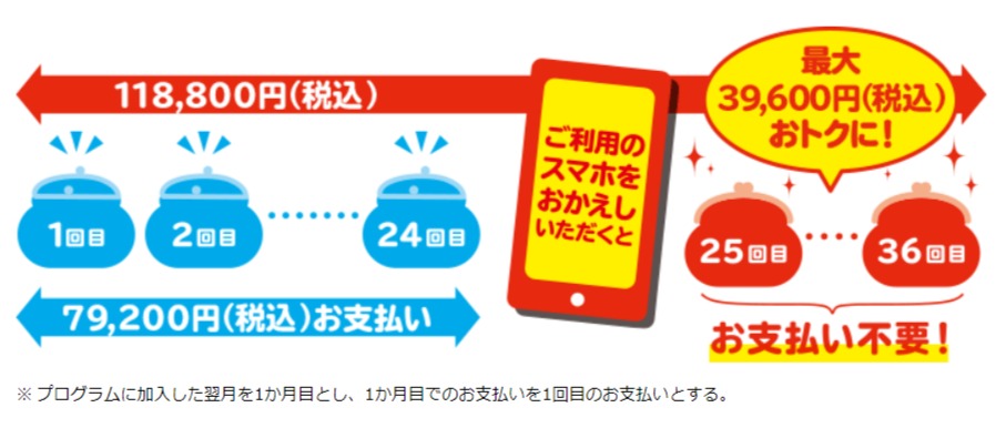 スマホおかえしプログラム -支払い例