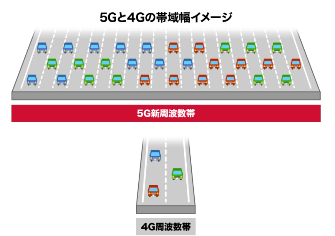 ドコモ画像　5G4G帯域幅イメージ