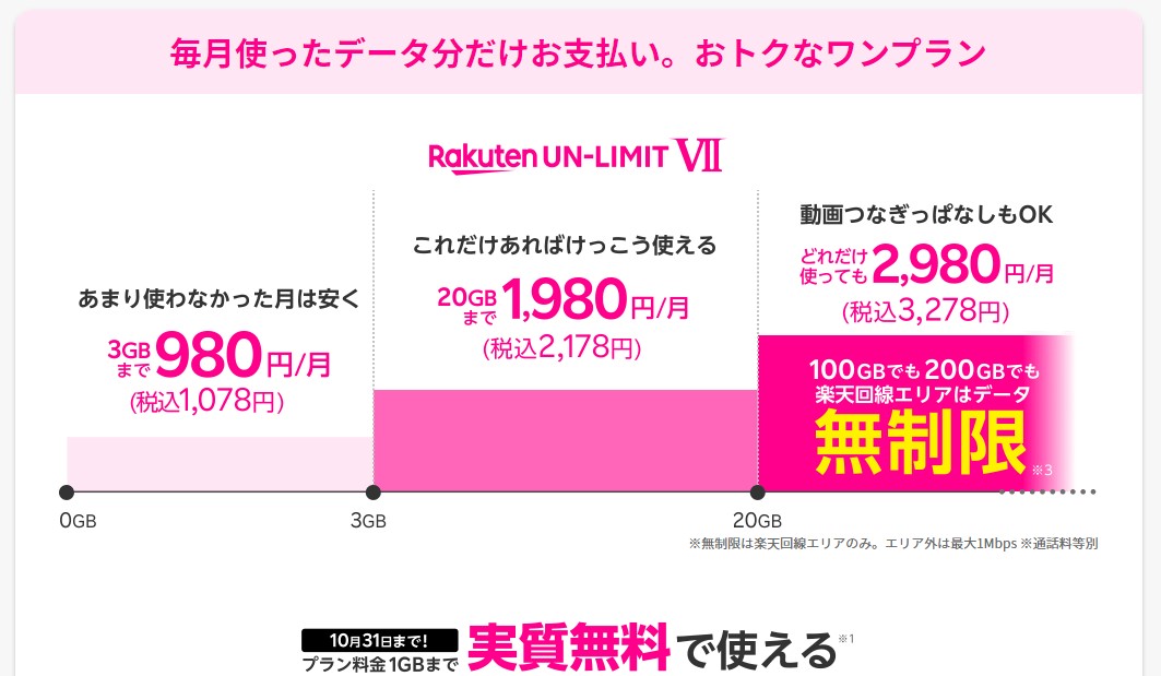 楽天モバイル画像　料金プラン