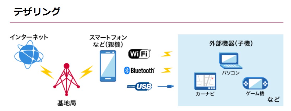 ドコモ画像　テザリング